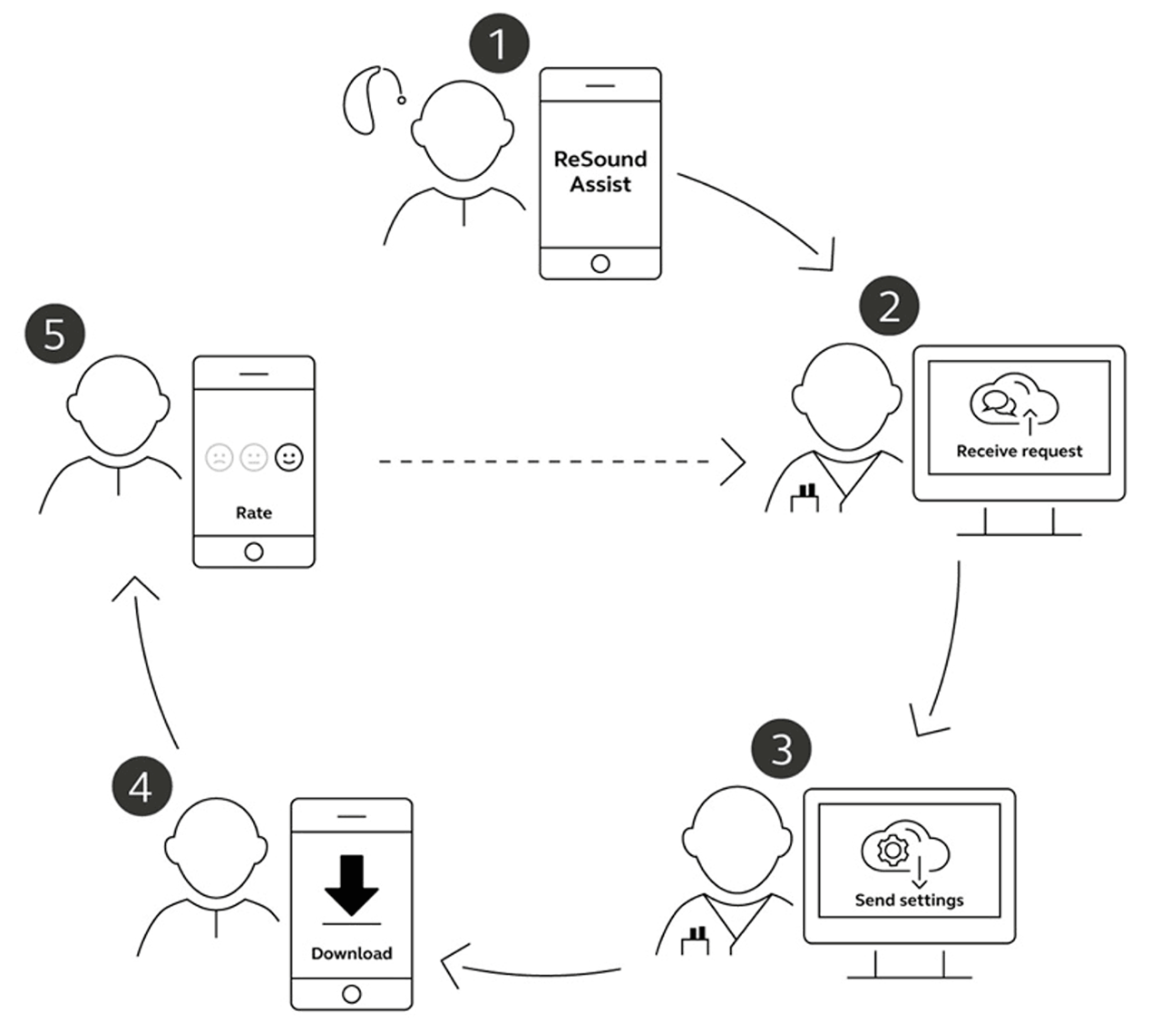 ReSound Assist