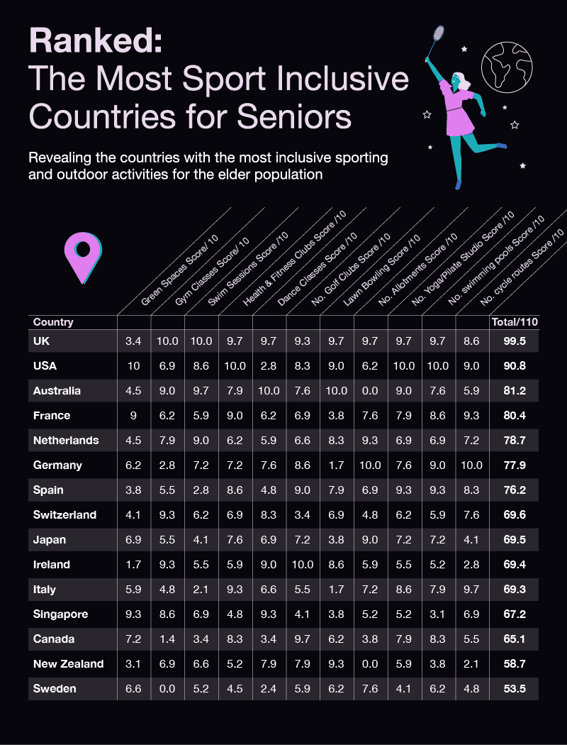 The Most Sport Inclusive Countries for Seniors
