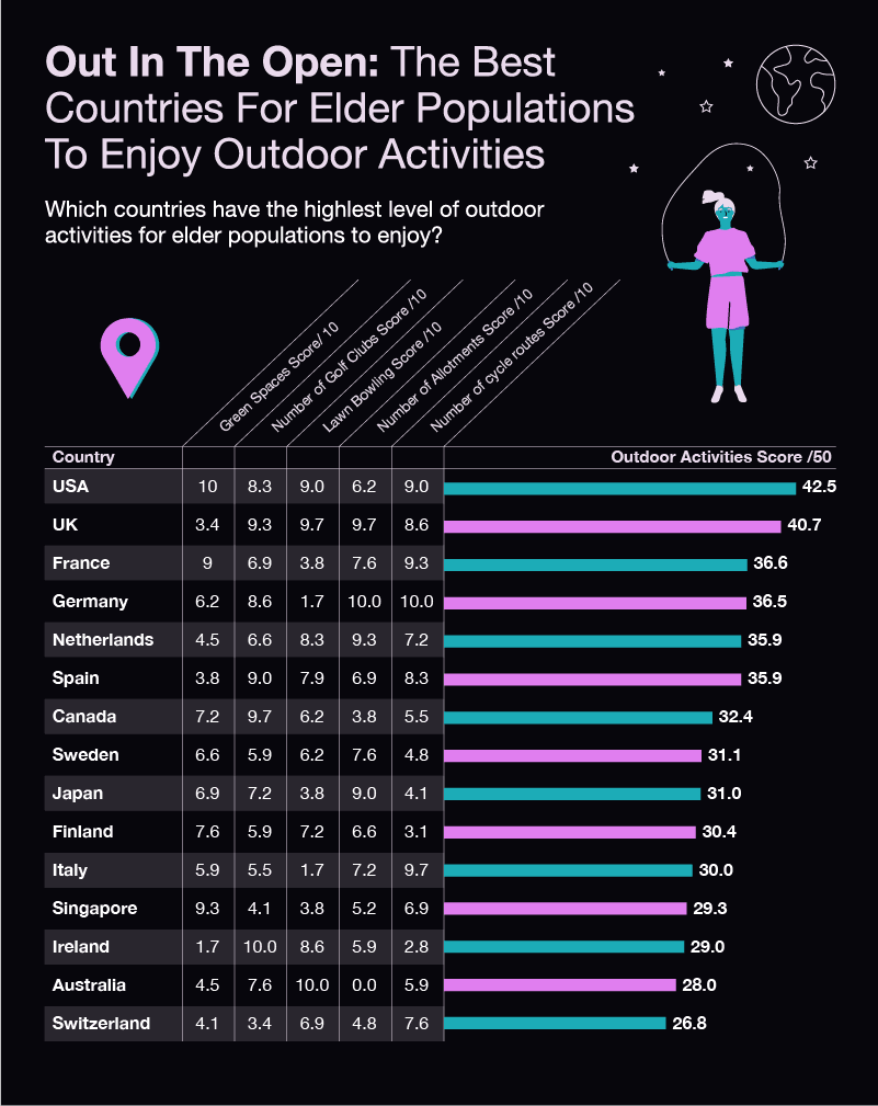 The Best Countries for Elder Populations To Enjoy Outdoor Activities
