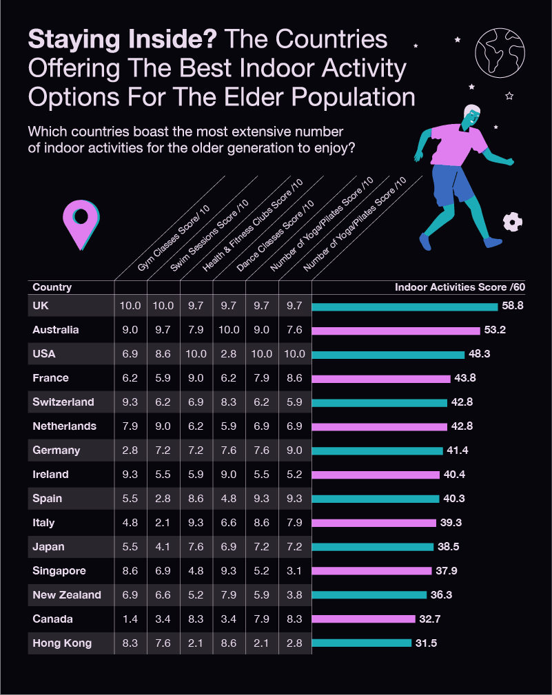 The Countries Offering The Best Indoor Activity Options For The Elder Population