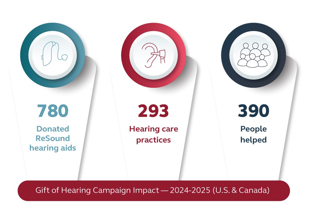 Gift off Hearing 2025 infographic